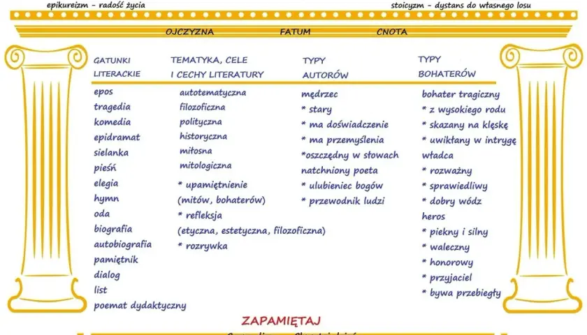 Starożytność ramy czasowe: literatura grecka od VIII w. p.n.e. z podziałem na gatunki, tematykę, typy autorów i bohaterów.