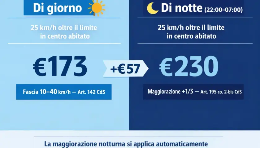 Tabella multe velocità: €173 di giorno e €230 di notte per 25 km/h oltre il limite in centro abitato.