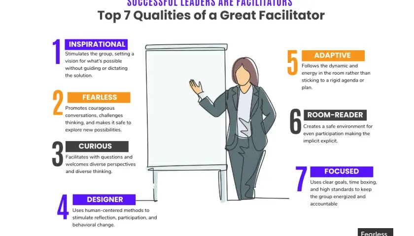 A graphic illustrating the facilitative leadership style, highlighting 7 qualities of a great facilitator: inspirational, fearless, curious, designer, adaptive, room-reader, and focused.