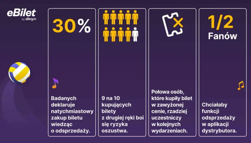 30% badanych kupi bilet od razu, wiedząc o odsprzedaży. Czy przedsprzedaż jest droższa? 9/10 boi się oszustwa.