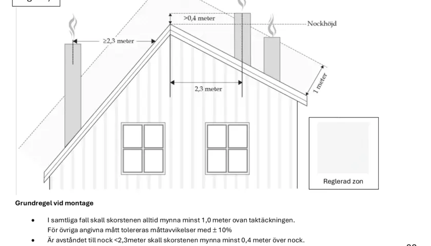 Figur 1 visar ett hus med två skorstenar. En murad skorsten måste vara minst 2,3 meter från taknocken.