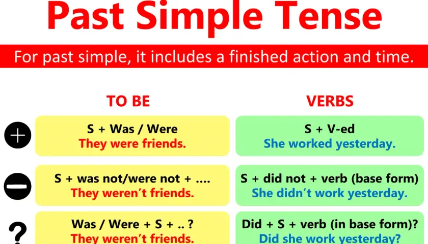 Schema per il past simple: "They thought it was a good idea." Spiega l'uso di "to be" e dei verbi regolari/irregolari.