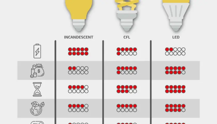 Porównanie żarówek: tradycyjnej, CFL i LED. Oznaczenia pokazują zużycie energii, koszt, żywotność, ekologię i włączanie/wyłączanie.