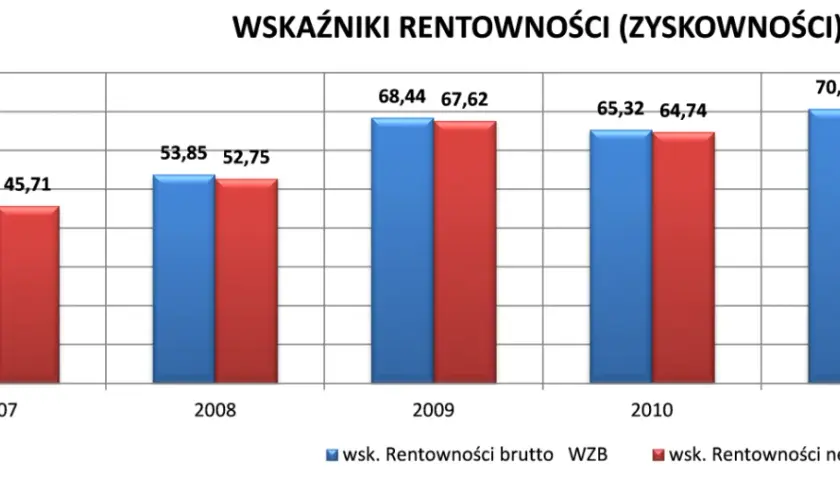 Wskaźnik rentowności brutto: Klucz do analizy finansowej firmy