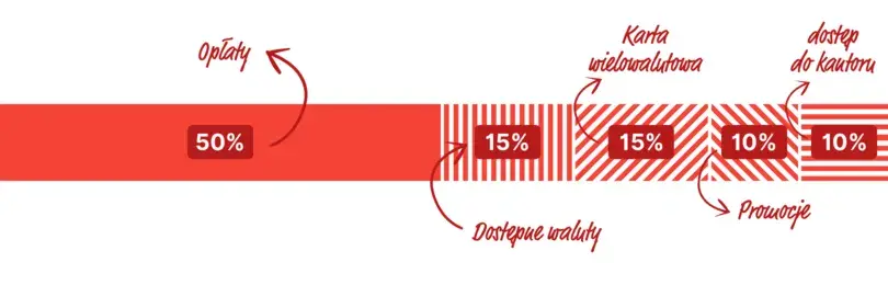 Najlepsze konta walutowe: kompletny ranking i porównanie ofert