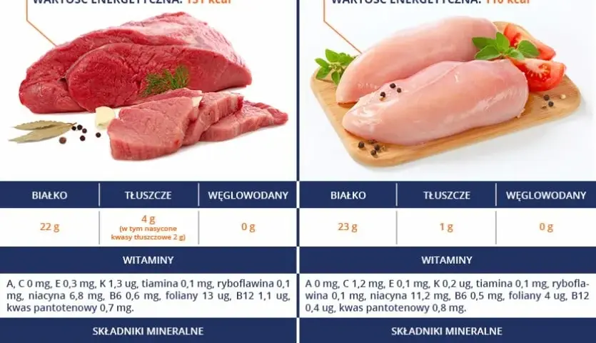 Ile kalorii ma wołowina: poznaj kaloryczność wszystkich rodzajów mięsa