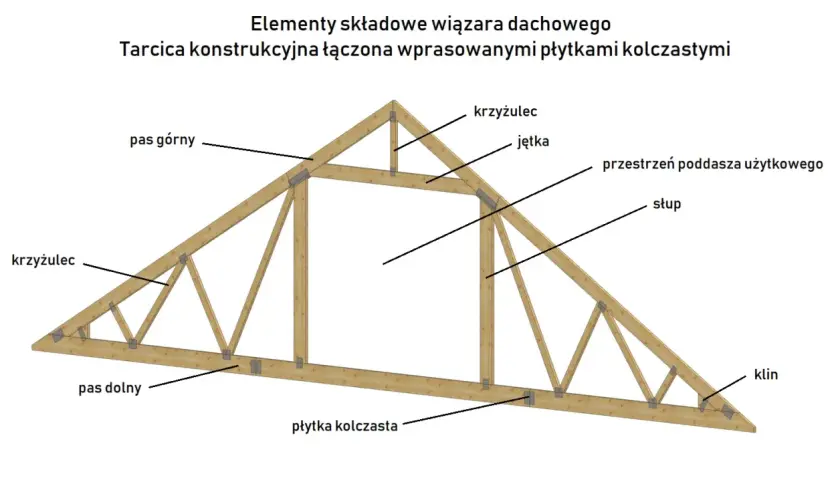 Dach wiązarowy: zalety i wady nowoczesnej konstrukcji dachu