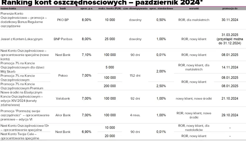 Ranking kont oszczędnościowych IKE: najlepsze oferty i warunki