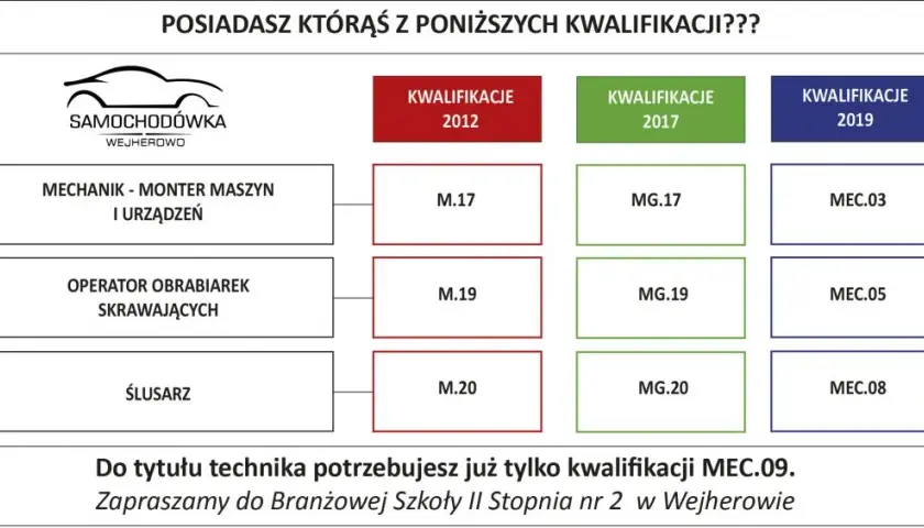Zawodówka 2 stopnia: Klucz do sukcesu zawodowego - Poznaj fakty