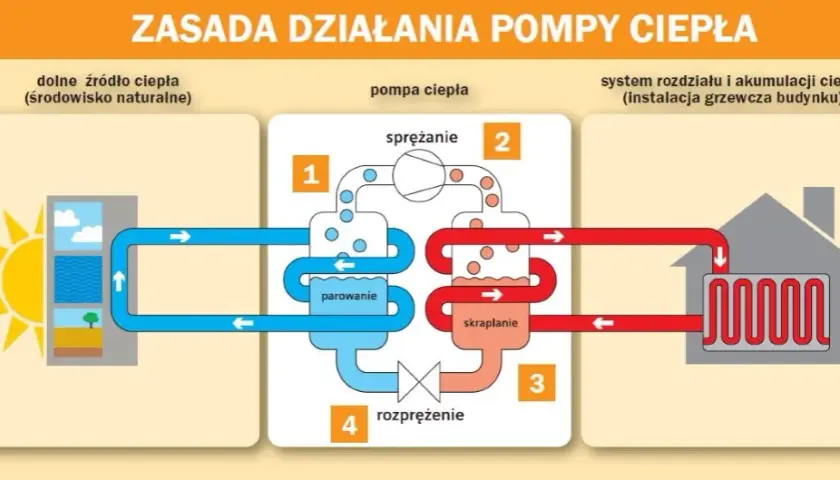 Do czego służy pompa ciepła? Zaskakujące korzyści i zastosowania