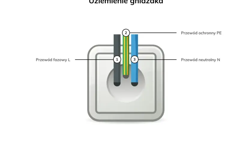 Jak wykonać uziemienie instalacji elektrycznej bez błędów i ryzyka