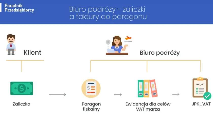 Ile można zarobić na biurze podróży i jakie koszty musisz ponieść