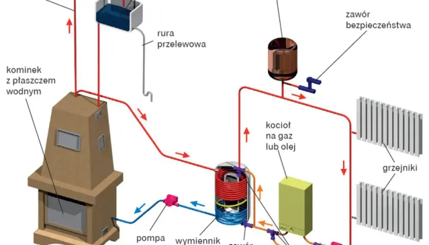 Jak podłączyć kominek z płaszczem wodnym, aby uniknąć kosztownych błędów?