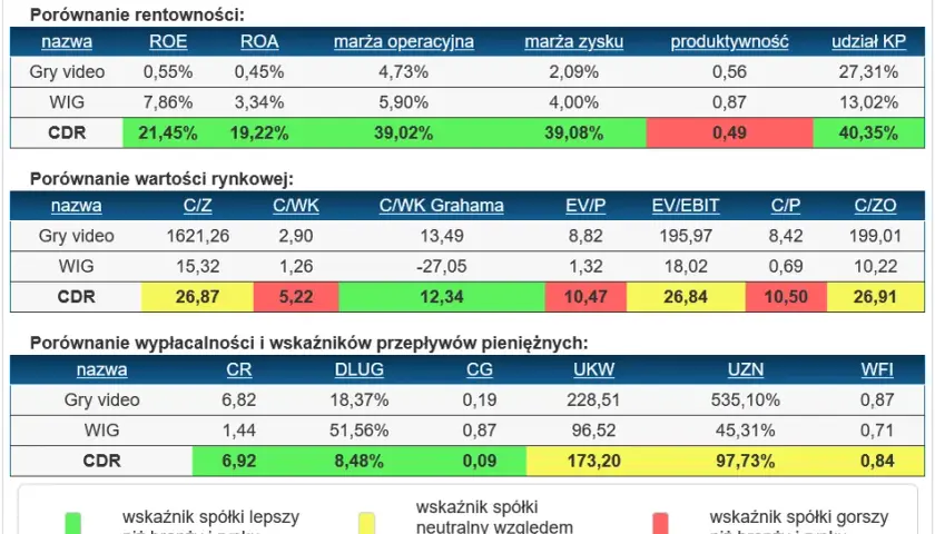 CD Projekt: Wskaźniki finansowe i rentowność spółki w liczbach