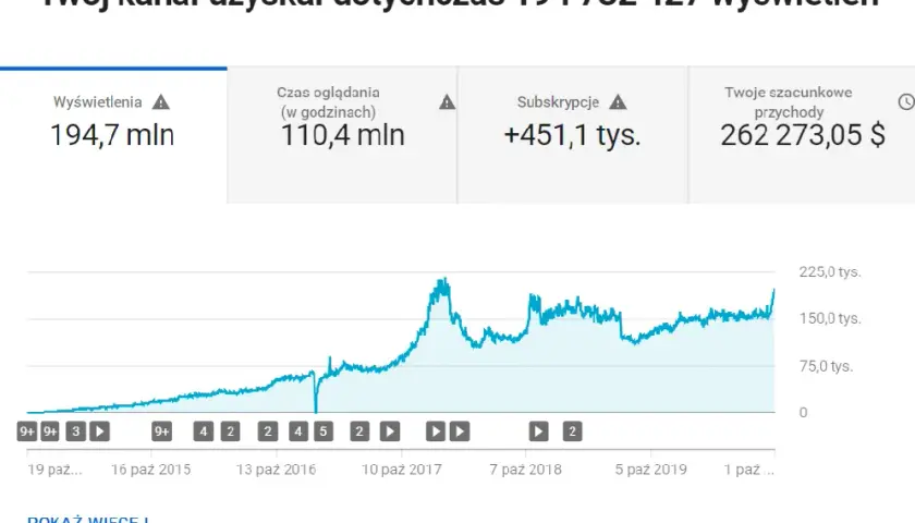 Zarobki na YouTube: Realna stawka za 1000 wyświetleń w Polsce