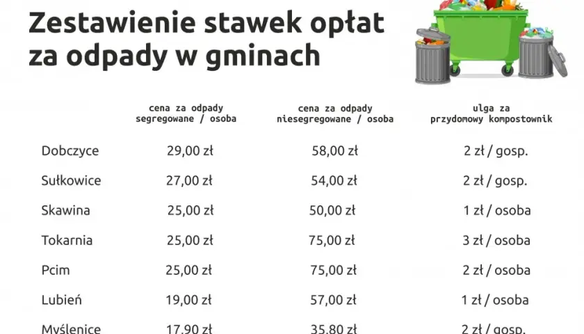 Ile kosztuje wywóz śmieci z domku: aktualne stawki w całej Polsce