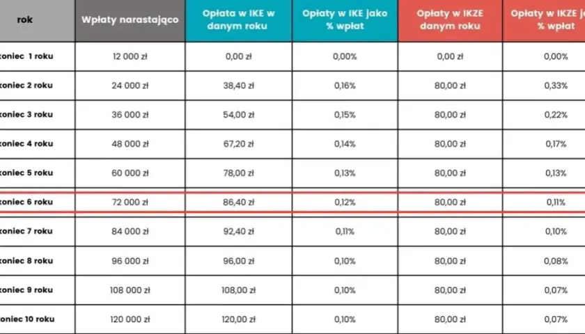 IKE Obligacje - czy to się opłaca? Analiza korzyści i ryzyka