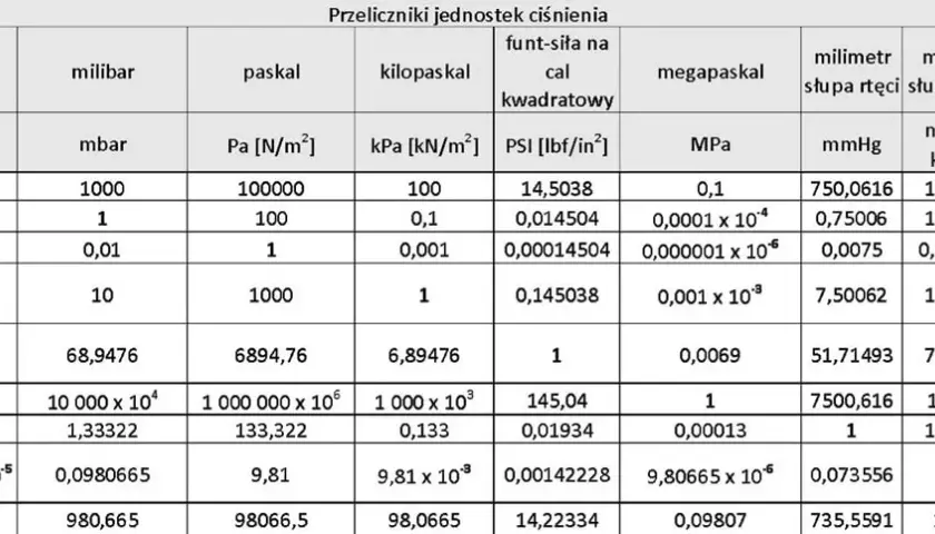 0,5 MPa na bary: Prosty sposób przeliczania jednostek ciśnienia