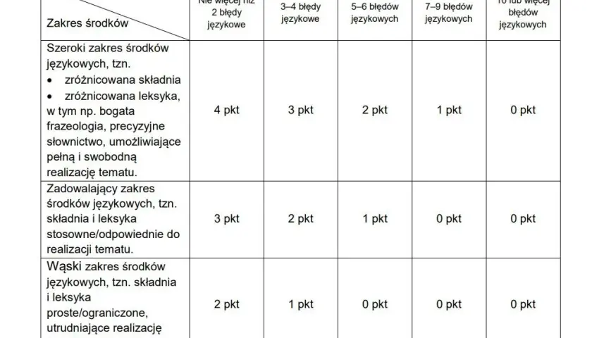 Czy 70 punktów to dobra ocena na sprawdzianie? Sprawdź skalę ocen i zasady!