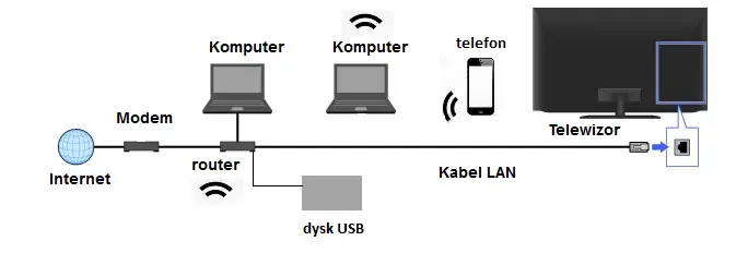 Jak podłączyć modem do telewizora i cieszyć się internetem w domu