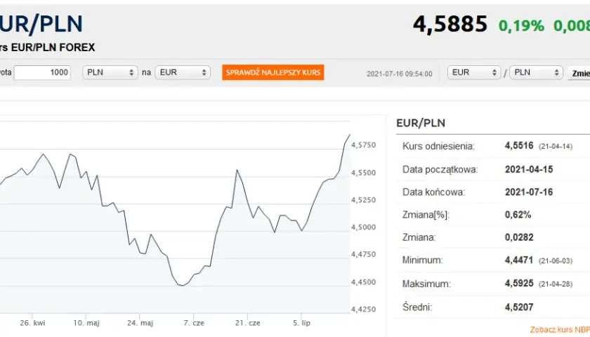 500 zł ile to euro? Błyskawiczne przeliczenie i aktualny kurs