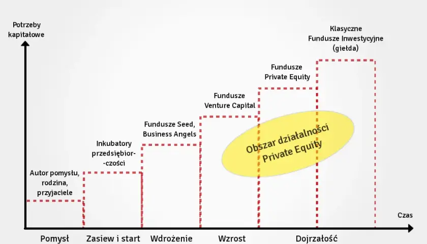 Fundusz inwestycyjny private equity - klucz do rozwoju firm