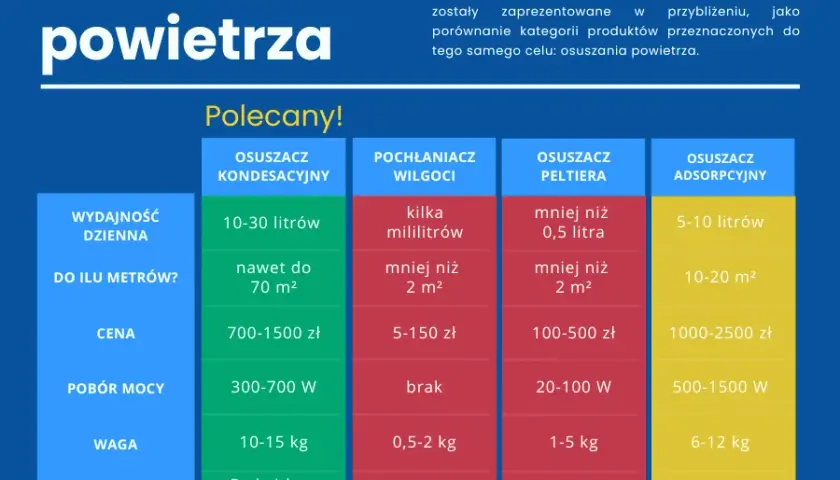 Ranking osuszaczy powietrza – jak wybrać najlepszy model do domu?