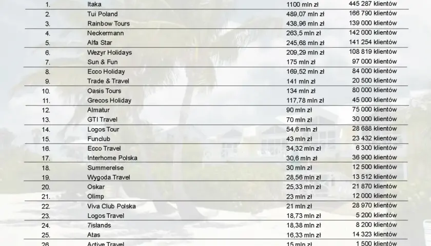 Największe biura podróży w Polsce: TOP 5 zaufanych touroperatorów