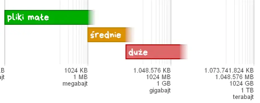 Ile to GB? Zrozum jednostki pamięci w praktycznych przykładach