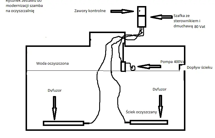 Adaptacja szamba na oczyszczalnię biologiczną: Krok po kroku