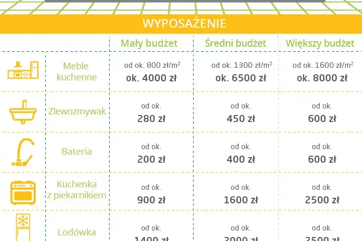 Ile kosztuje wyposażenie kuchni? Pełen przegląd cen 2023