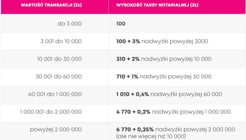 Koszty notarialne przy zakupie domu - ile musisz zapłacić?