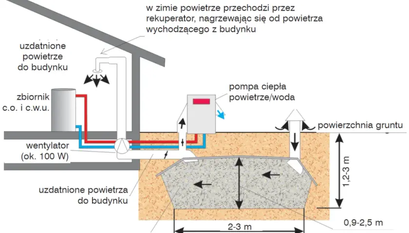 Pompa ciepła: jaka temperatura zapewni najlepszą wydajność?