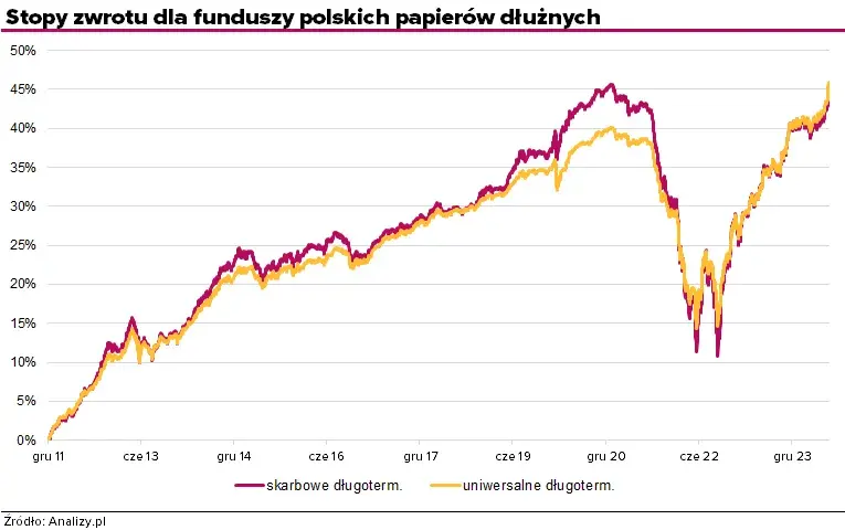 Fundusz obligacji długoterminowych - na czym polega i czy warto inwestować?