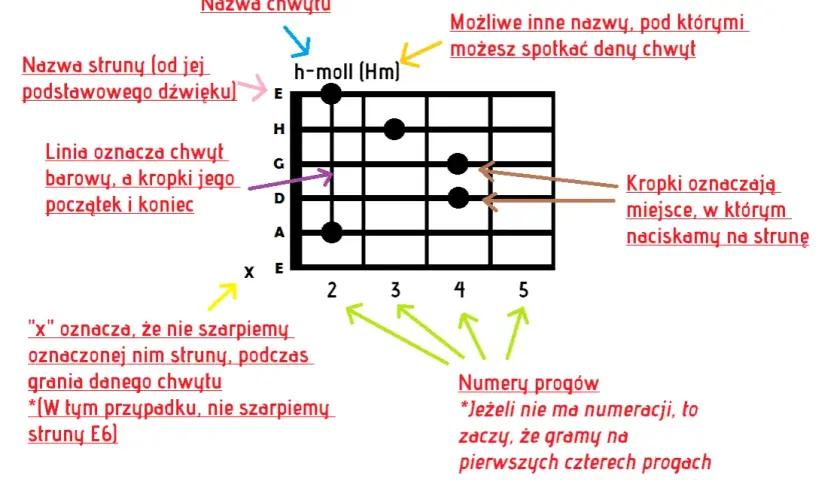 Błogosławieni miłosierni akordy i chwyty na gitarę - łatwa nauka gry