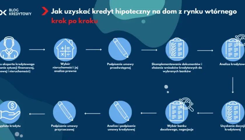 Kupno domu z kredytem hipotecznym: jak przejść przez proces