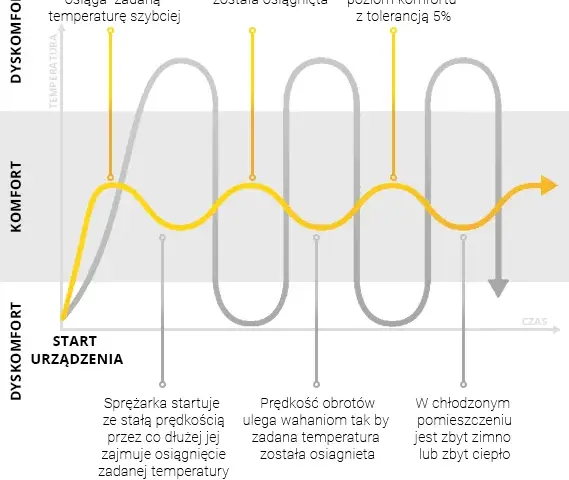 Co to jest inwerter w klimatyzacji i dlaczego warto go wybrać?