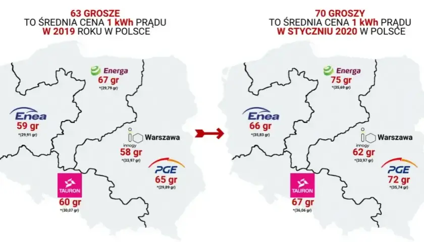 Ranking dostawców prądu w Polsce - Dostawcy energii elektrycznej