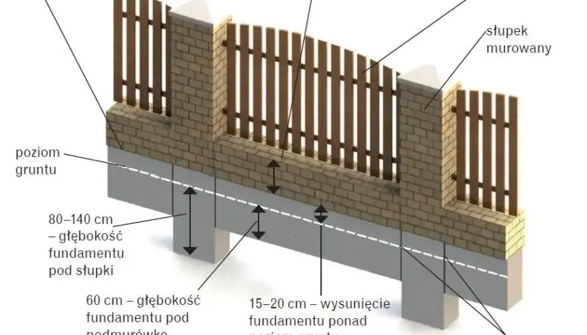 Jak głęboki powinien być fundament pod ogrodzenie, aby uniknąć problemów? Praktyczne porady