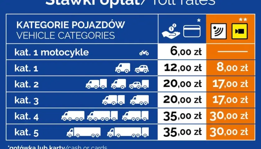 Opłaty za przejazd autostradą: odcinki płatne na A4
