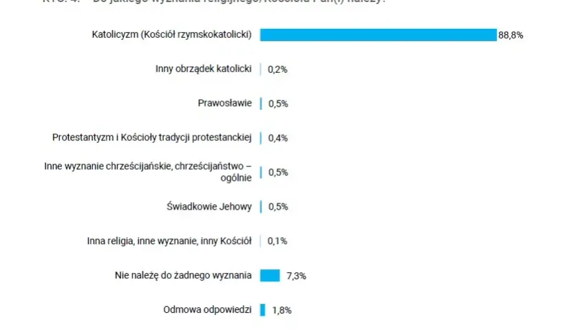 Ile jest katolików w Polsce? Zaskakujące statystyki i fakty