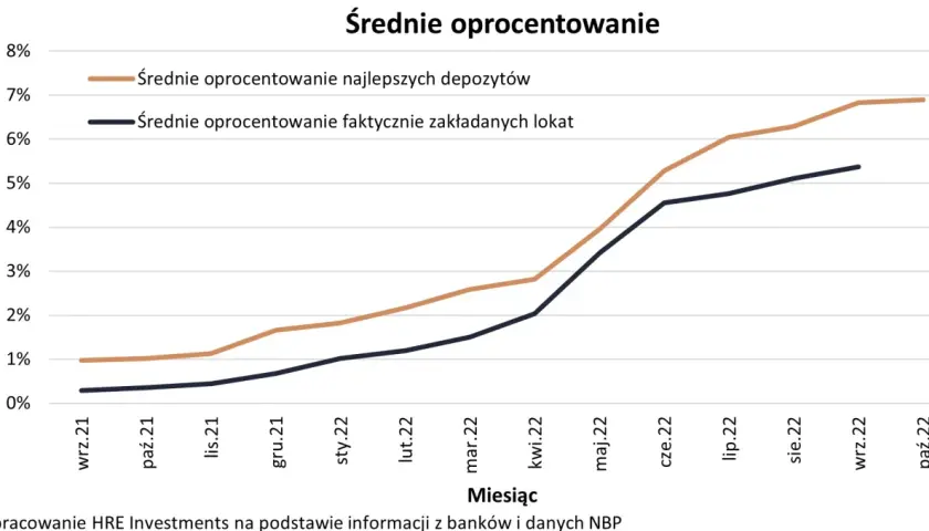 Kiedy wzrośnie oprocentowanie lokat? Prognozy i czynniki wpływające