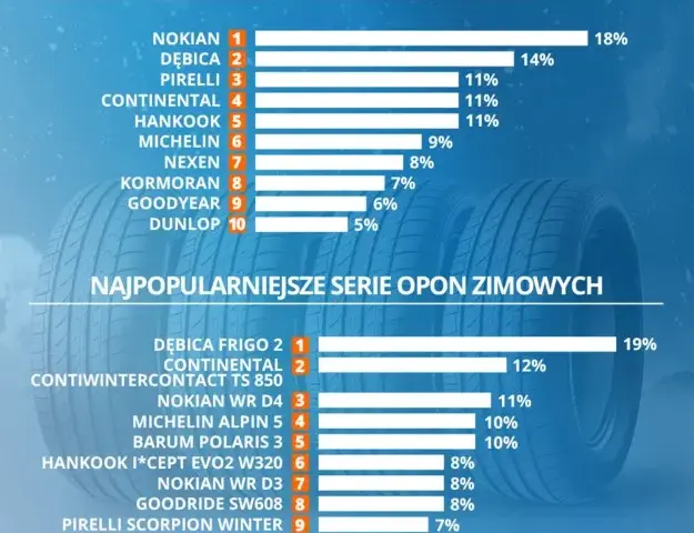 Najlepszy moment na zakup opon zimowych. Uniknij wysokich cen i złych decyzji