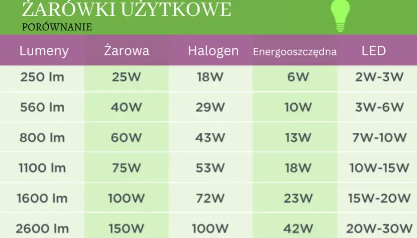 30W LED to ile watów? Poznaj moc tradycyjnej żarówki