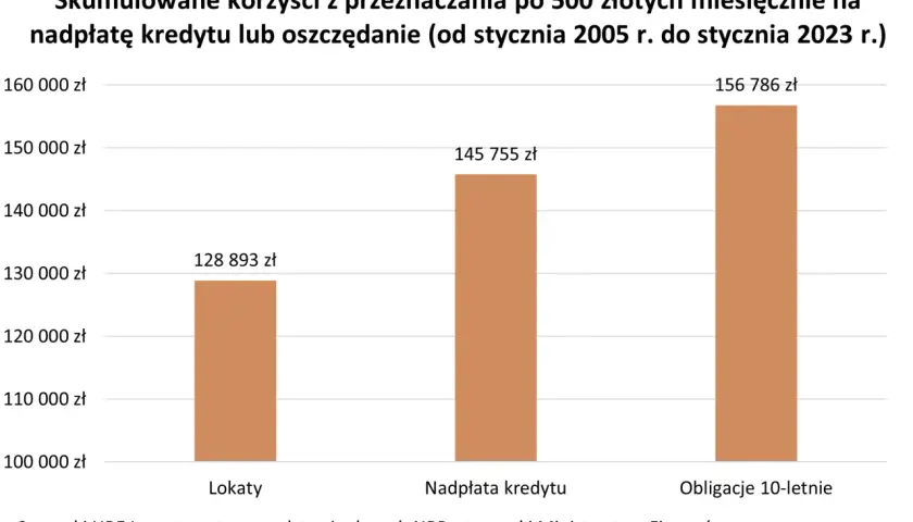 O ile spadnie rata kredytu? Sprawdź potencjalne oszczędności