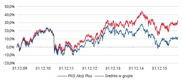 Fundusz akcji plus - jak działa i dla kogo jest najlepszym wyborem