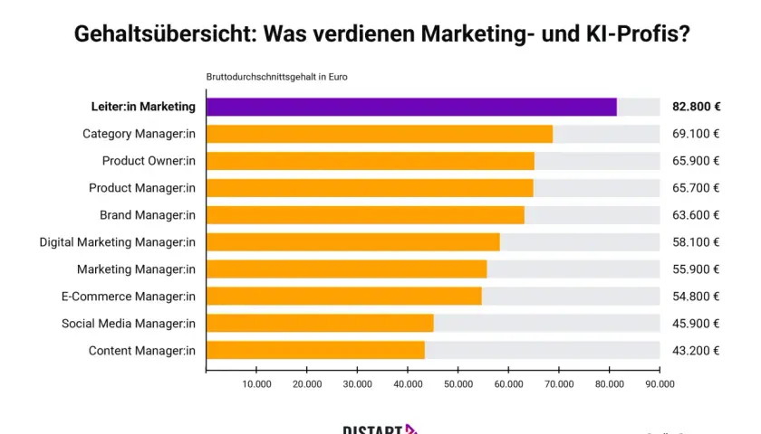 Gehaltsübersicht für Marketing-Jobs: Leiter:in Marketing verdient am besten (82.800 €), Content Manager:in am wenigsten (43.200 €).