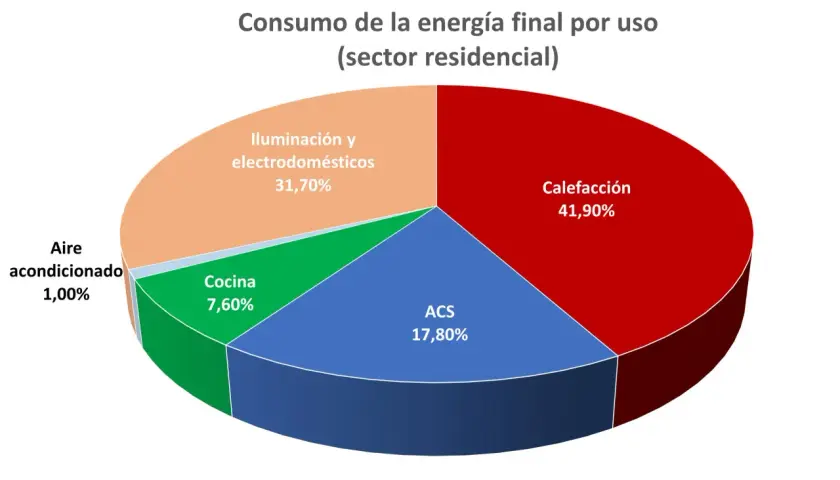 Gráfico circular muestra la **transformación de energía** en el sector residencial: calefacción (41,90%), iluminación/electrodomésticos (31,70%), ACS (17,80%), cocina (7,60%) y aire acondicionado (1,00%).