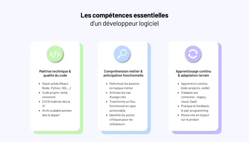 Compétences clés d'un développeur : maîtrise technique, qualité du code, compréhension métier, anticipation fonctionnelle et apprentissage continu.