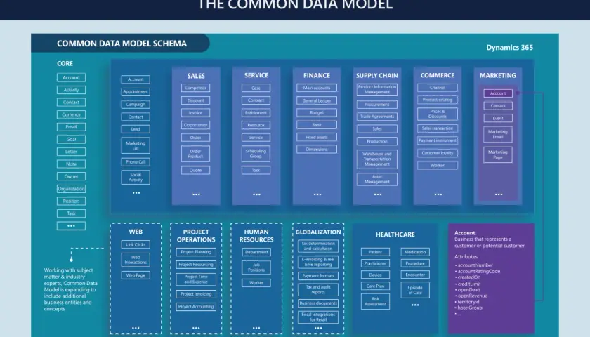 Schema del Common Data Model: un modello per integrare dati aziendali, da vendite a marketing, definendo cos'è un account cliente.